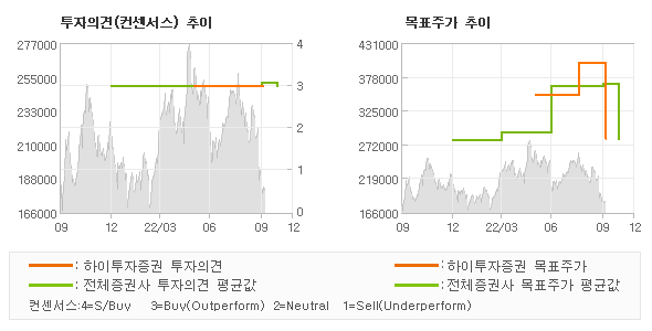 투자의견 및 목표주가 추이 그래프