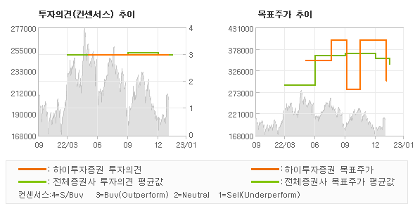 투자의견 및 목표주가 추이 그래프