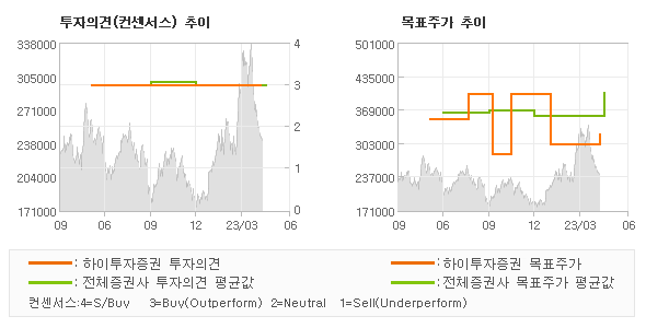 투자의견 및 목표주가 추이 그래프