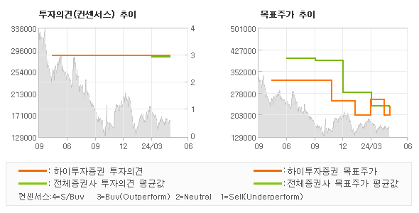 투자의견 및 목표주가 추이 그래프