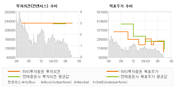 투자의견 및 목표주가 추이 그래프