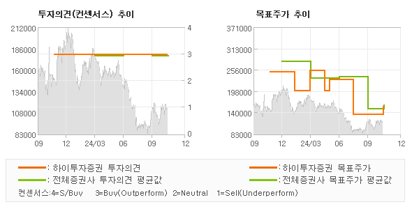 투자의견 및 목표주가 추이 그래프