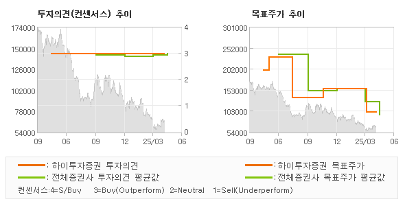 투자의견 및 목표주가 추이 그래프