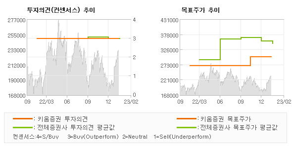 투자의견 및 목표주가 추이 그래프