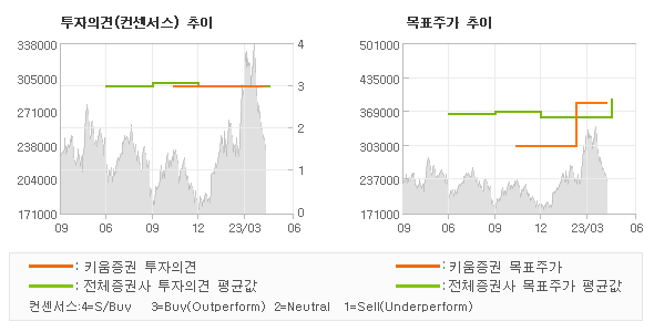 투자의견 및 목표주가 추이 그래프