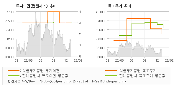 투자의견 및 목표주가 추이 그래프