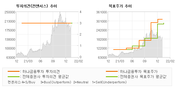 투자의견 및 목표주가 추이 그래프