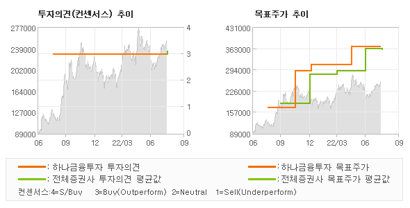 투자의견 및 목표주가 추이 그래프