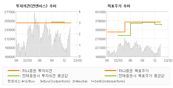 투자의견 및 목표주가 추이 그래프