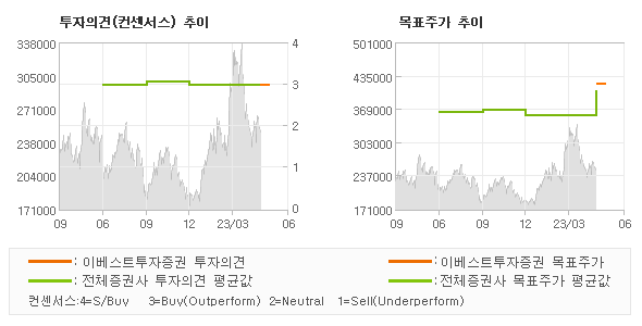 투자의견 및 목표주가 추이 그래프