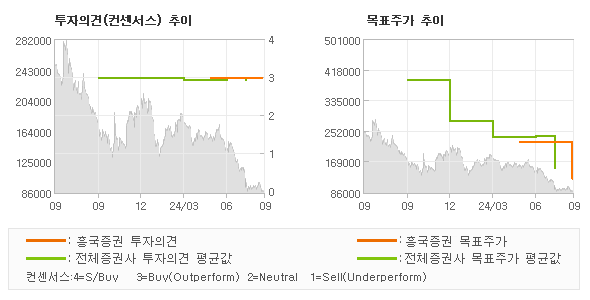 투자의견 및 목표주가 추이 그래프