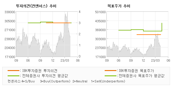 투자의견 및 목표주가 추이 그래프