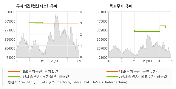 투자의견 및 목표주가 추이 그래프