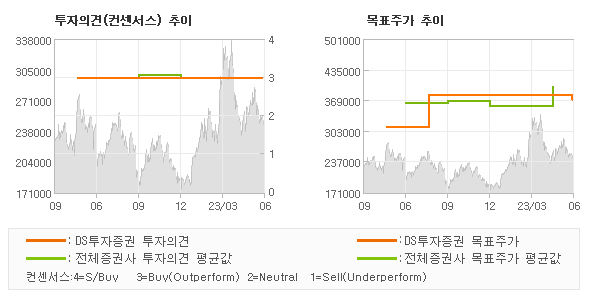 투자의견 및 목표주가 추이 그래프