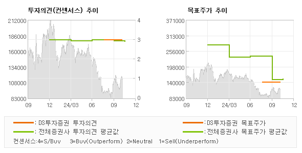 투자의견 및 목표주가 추이 그래프