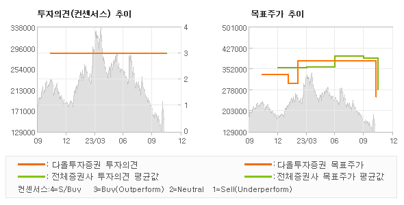 투자의견 및 목표주가 추이 그래프