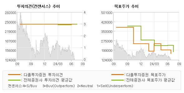 투자의견 및 목표주가 추이 그래프