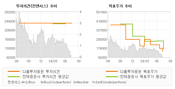 투자의견 및 목표주가 추이 그래프