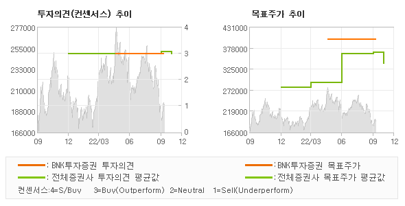 투자의견 및 목표주가 추이 그래프