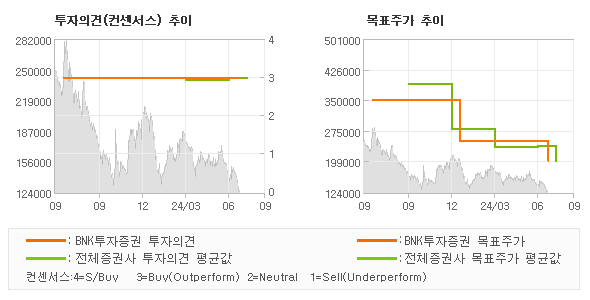 투자의견 및 목표주가 추이 그래프