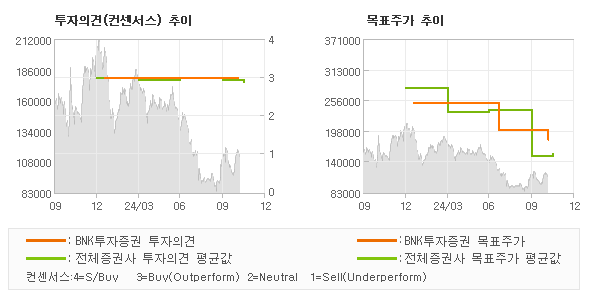 투자의견 및 목표주가 추이 그래프