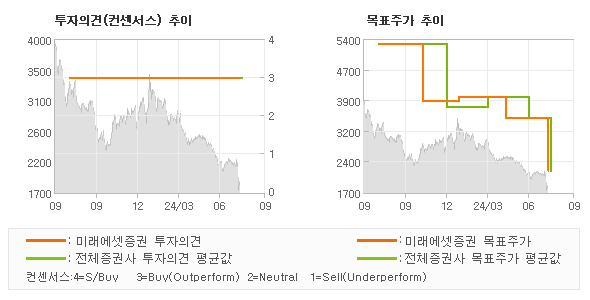 투자의견 및 목표주가 추이 그래프