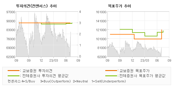 투자의견 및 목표주가 추이 그래프