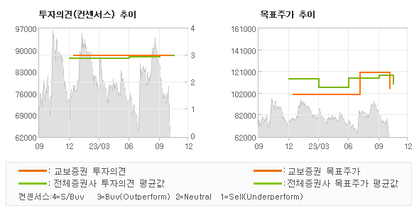 투자의견 및 목표주가 추이 그래프