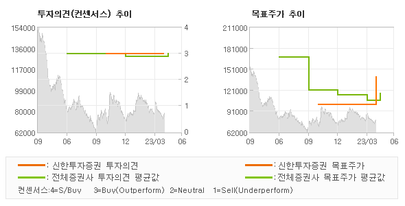 투자의견 및 목표주가 추이 그래프