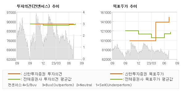 투자의견 및 목표주가 추이 그래프