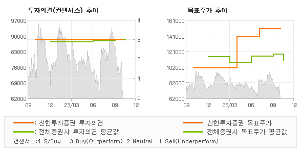 투자의견 및 목표주가 추이 그래프