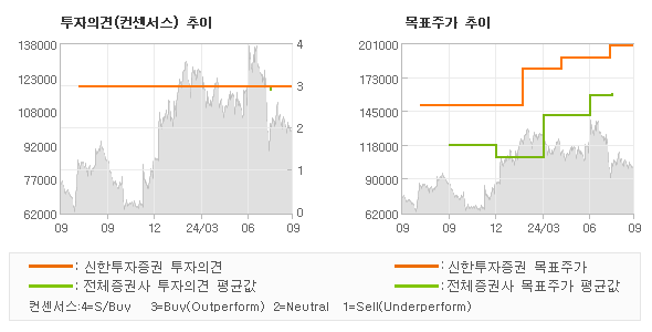 투자의견 및 목표주가 추이 그래프