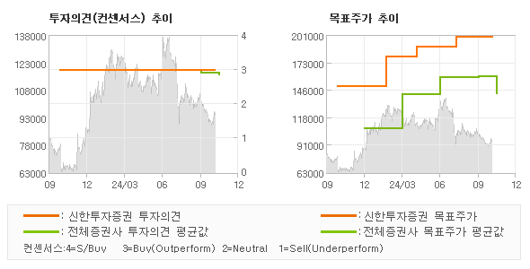 투자의견 및 목표주가 추이 그래프