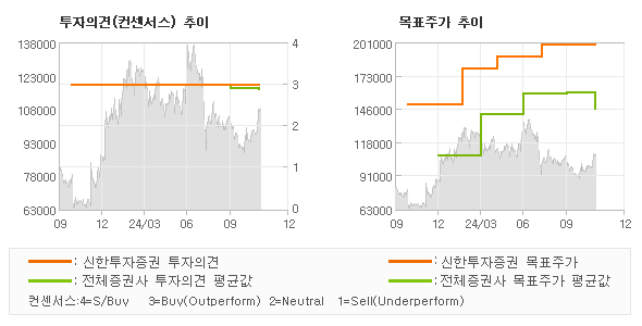 투자의견 및 목표주가 추이 그래프