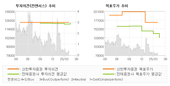 투자의견 및 목표주가 추이 그래프
