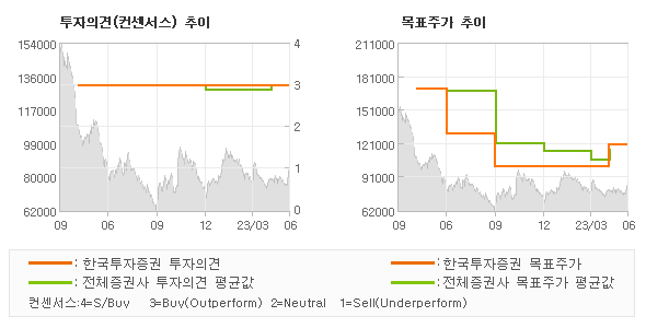 투자의견 및 목표주가 추이 그래프