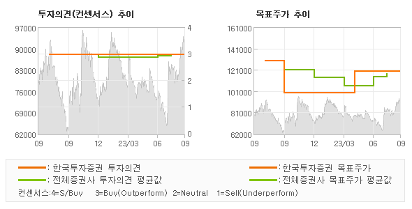 투자의견 및 목표주가 추이 그래프