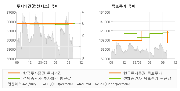 투자의견 및 목표주가 추이 그래프