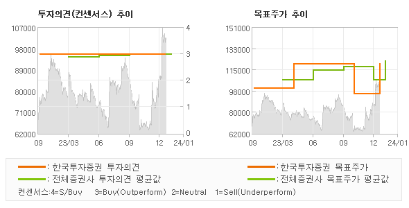 투자의견 및 목표주가 추이 그래프