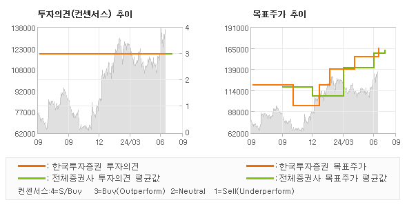 투자의견 및 목표주가 추이 그래프