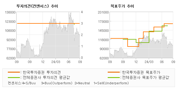 투자의견 및 목표주가 추이 그래프