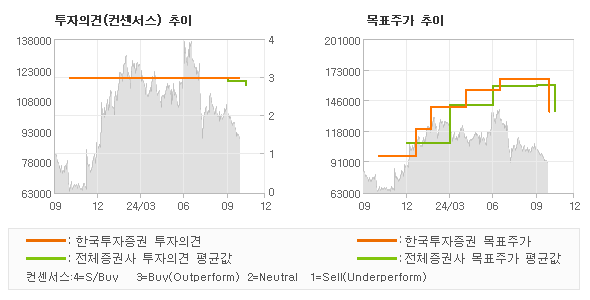 투자의견 및 목표주가 추이 그래프