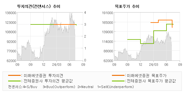 투자의견 및 목표주가 추이 그래프