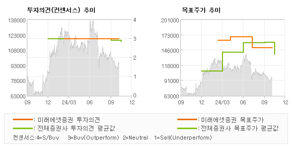 투자의견 및 목표주가 추이 그래프