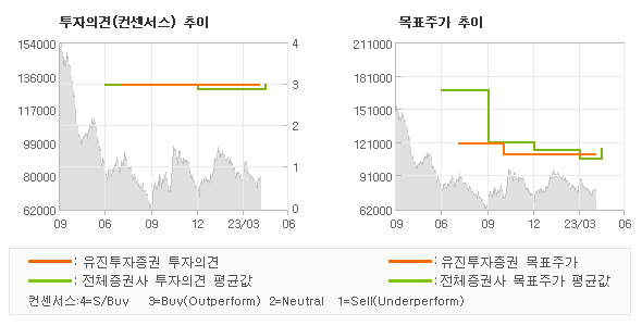 투자의견 및 목표주가 추이 그래프