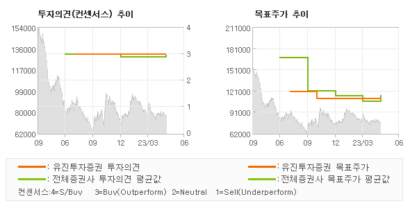 투자의견 및 목표주가 추이 그래프