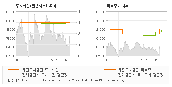 투자의견 및 목표주가 추이 그래프