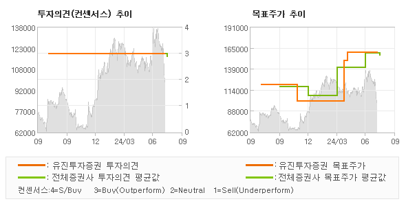 투자의견 및 목표주가 추이 그래프