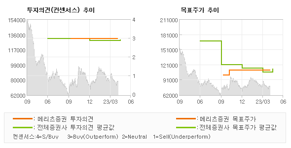 투자의견 및 목표주가 추이 그래프