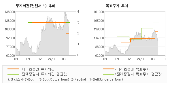 투자의견 및 목표주가 추이 그래프